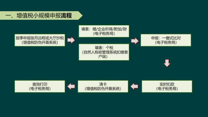 小餐饮店怎么报税，小规模餐饮个体户报税完整教程